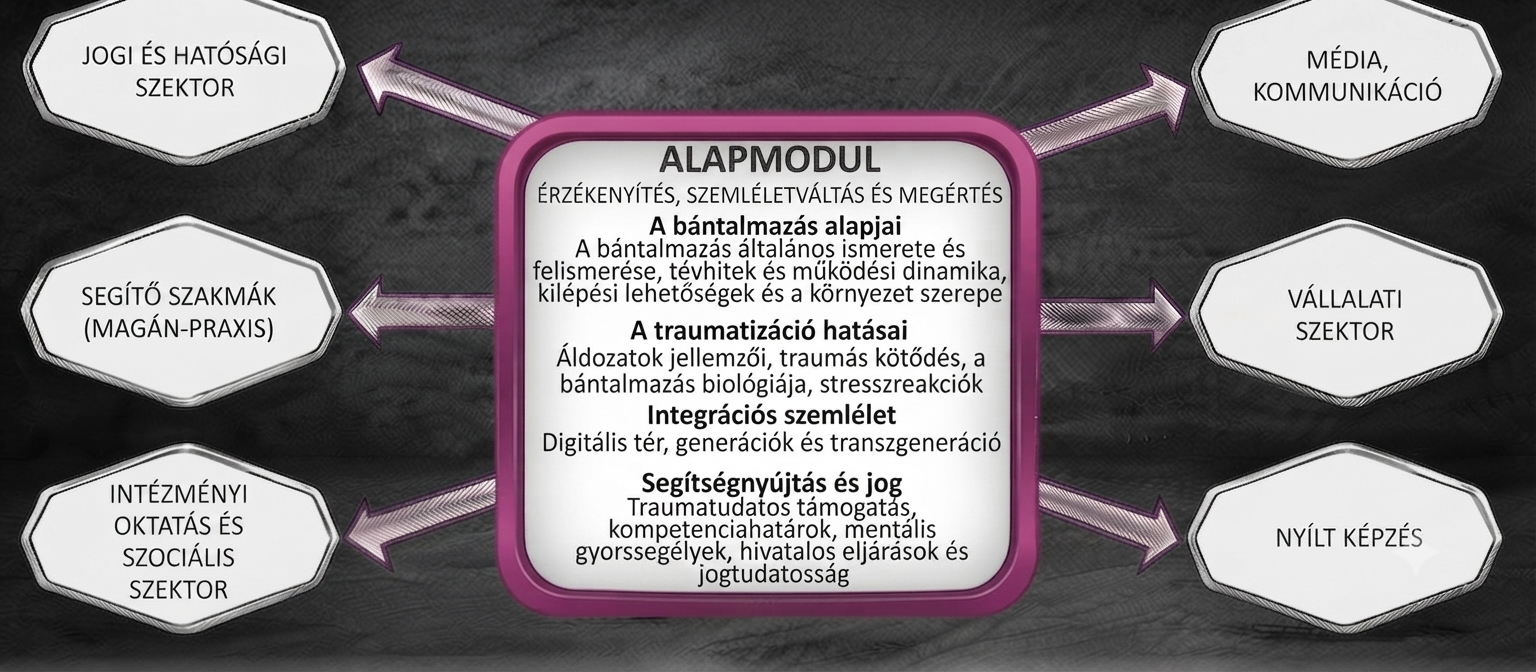 A PUNKitUP képzésrendszere. Lila keretes központi modul szöveggel, körülötte hat szektor feliratokkal, szürke háttéren.